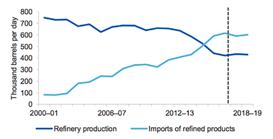 fuel imports
