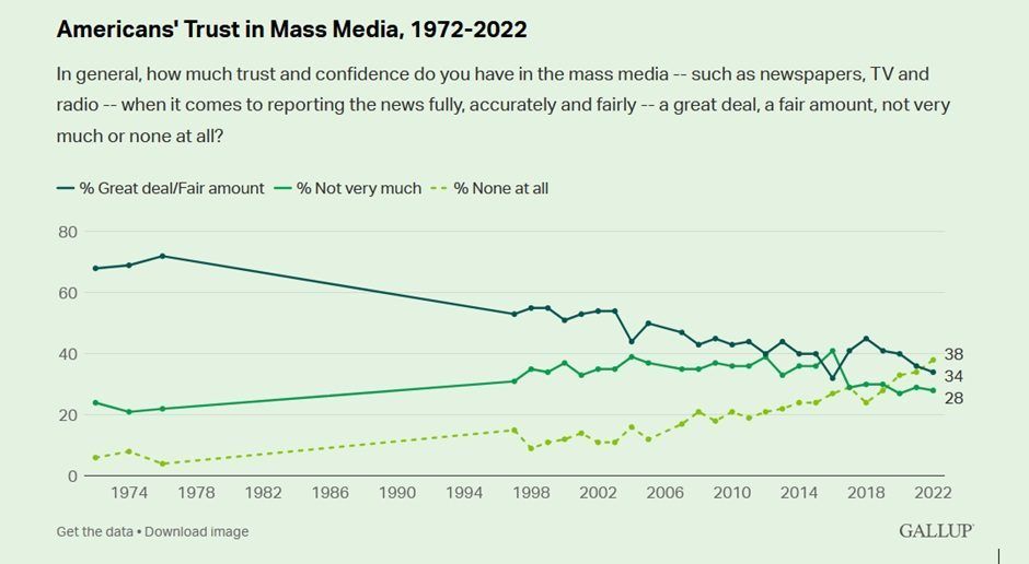USA trust in media 2022