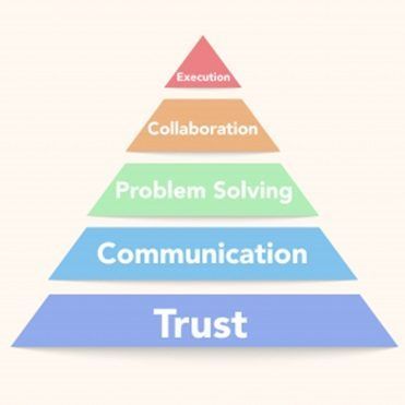 trust and communication