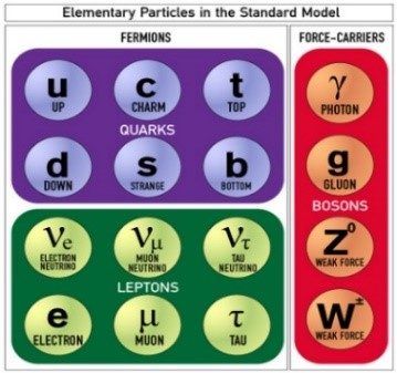 Elementary particles - energy