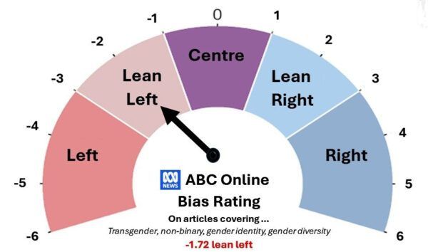 ABC News Bias