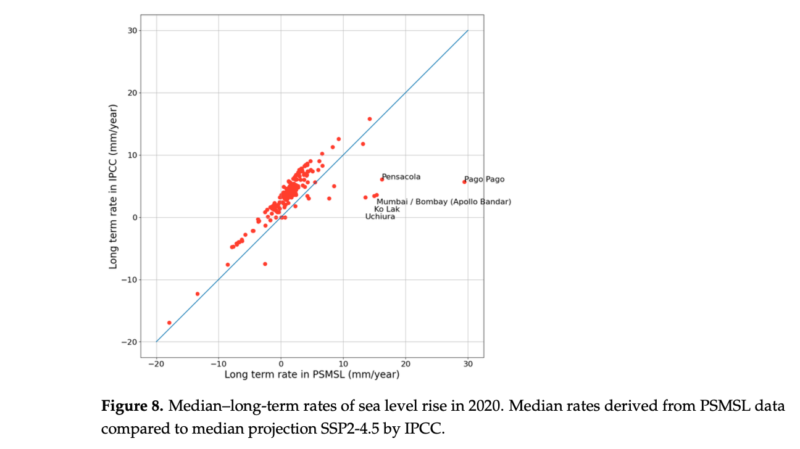 Sea level rise