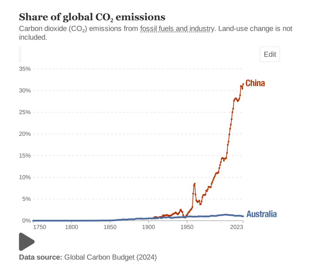 Australia and China CO2 emissions