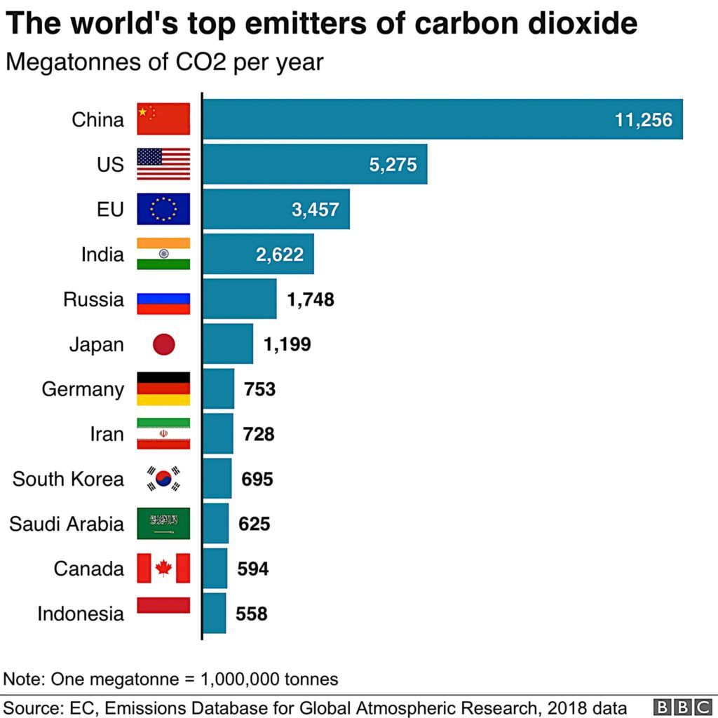 World CO2 emissions