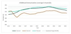 childhood immunisation Aus