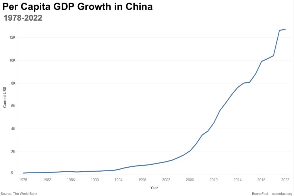 Per Capita GDP Growth in China 1978 - 2022