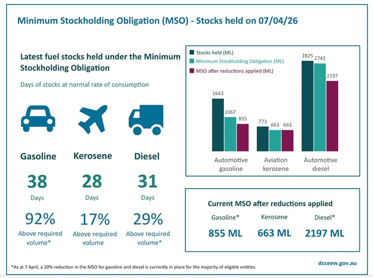 Aus fuel stocks April2026