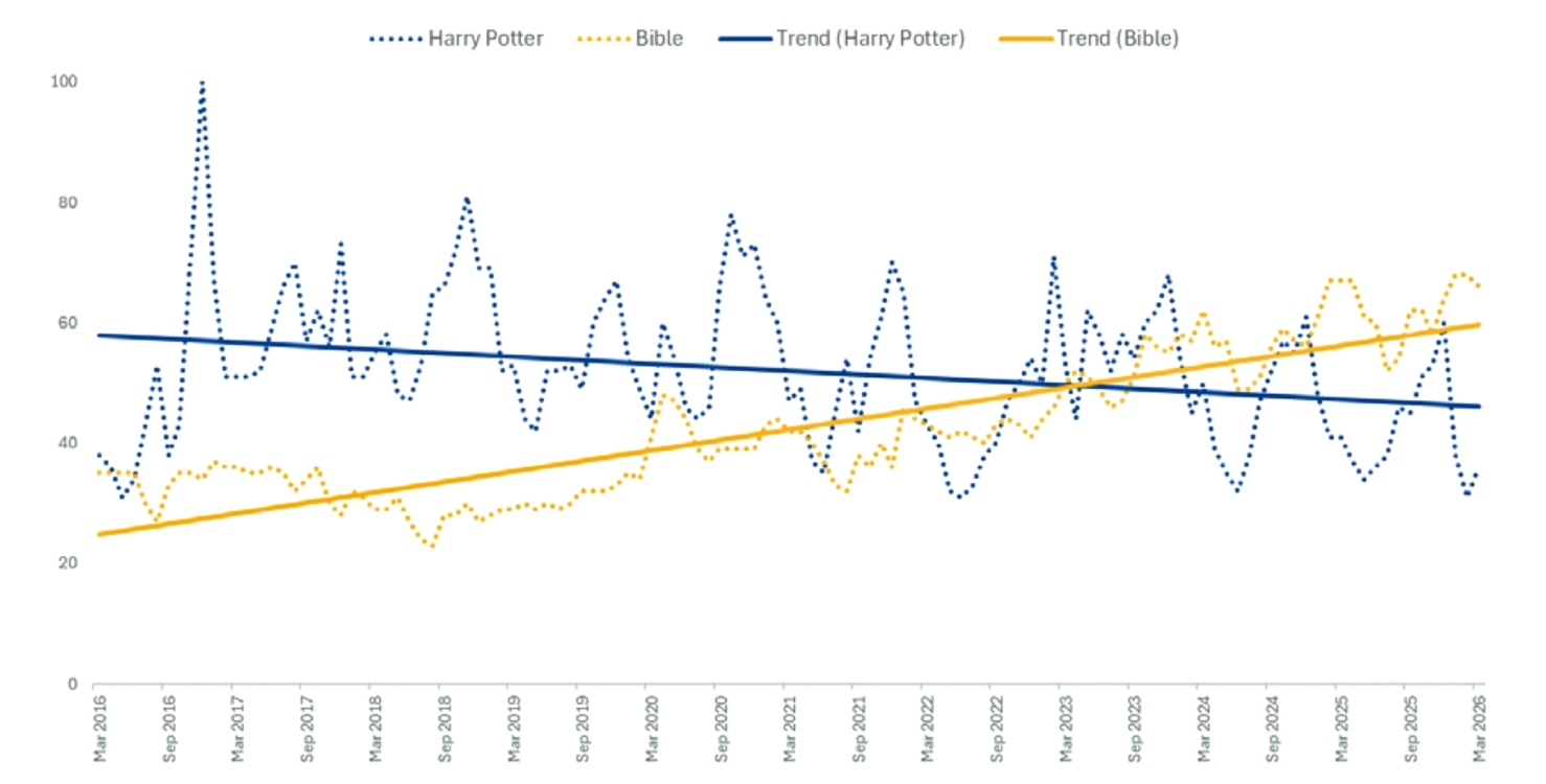 Bible Search Google Trends