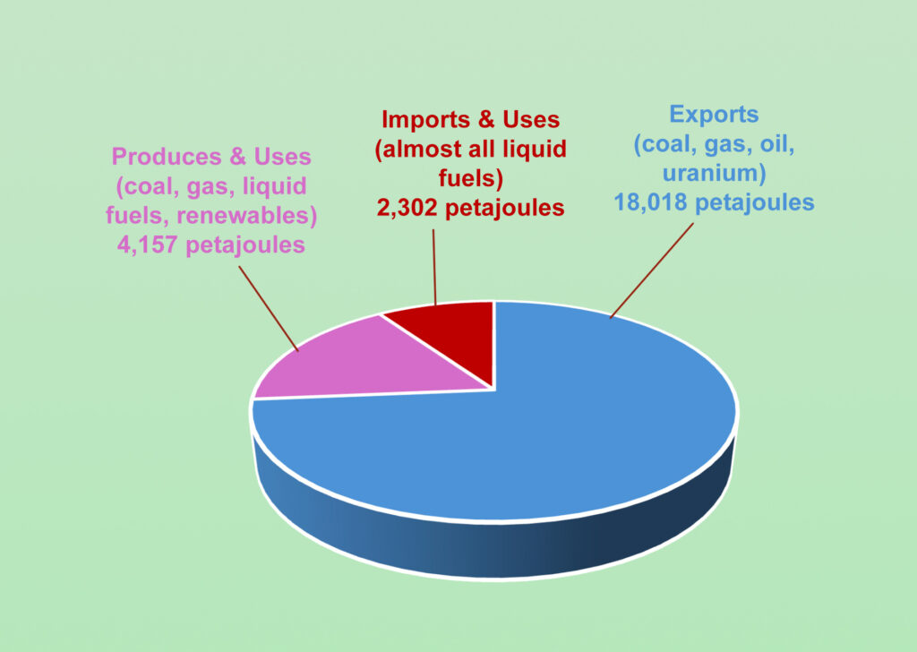 Figure 2. What Australia Produces & Uses, Imports & Uses, and Exports (Petajoules), 2023-24Source: DCEEW and ABS data on uranium production
