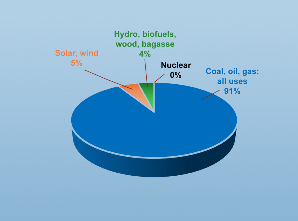 Figure 1. Australian energy use by type, 2023-24Sources: Australian Energy Flows 2023-24, DCCEEW, Petajoules Uranium: Energy Account, Australia, ABS