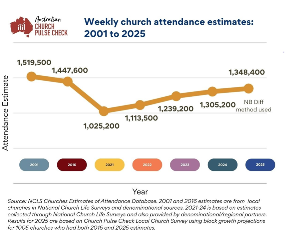 Increased Church Attendance Australia