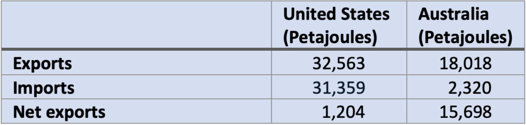 Table 1: U.S. vs Australian Energy Imports and ExportsSource: “U.S. energy facts explained”, U.S. Energy Information Administration