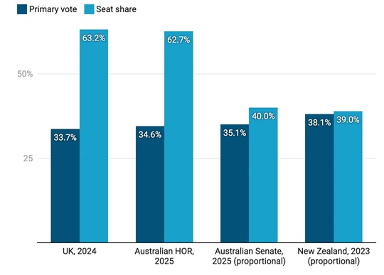Labor election results in the UK, Australia and New Zealand show that in a two-party preferred or first-past-the-post system, the winning party can take far more seats than is representative of its popularity. Source: The Australia Institute.