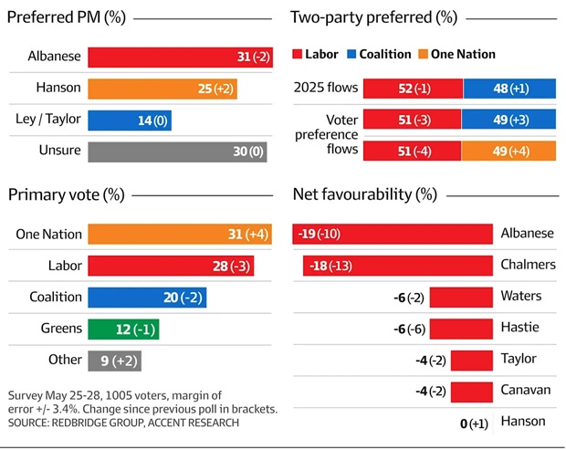 poll May 2026