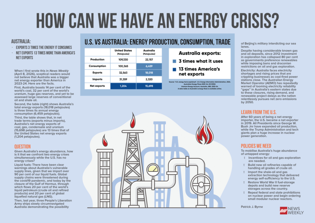 We Export Three Times the Energy We Use. How Can We Have an Energy Crisis? (Infographic)