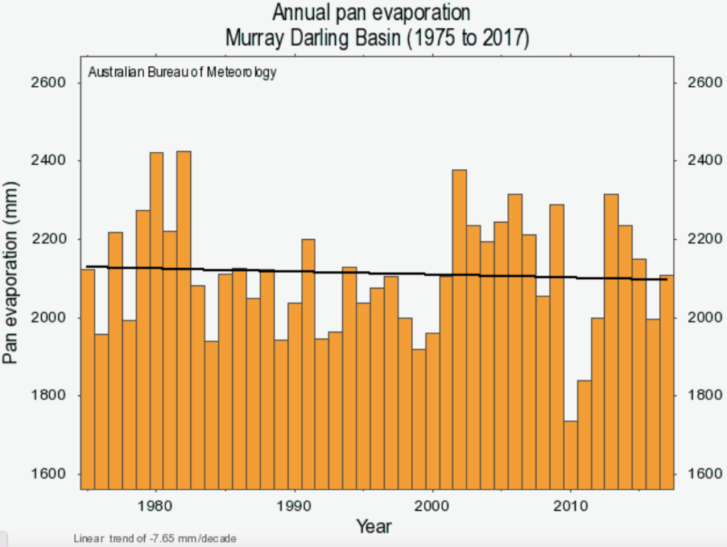 Figure 3: Annual pan evaporation, Murray-Darling Basin, 1975 to 2017.9 Linear trend of -7.65 millimetre per decade.(Source: Bureau of Meteorology CC BY 4.0)