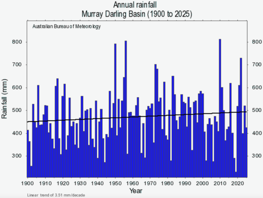 Figure 2: Annual Rainfall Murray-Darling Basin 1900 to 2024 and long-term average.8 Linear trend of 3.51mm/decade.(Source: Bureau of Meteorology CC BY 4.0)