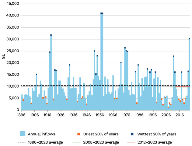 Figure 1: Murray River Inflows, 1896 to 20236(Source: Murray-Darling Basin Authority CC BY 4.0)