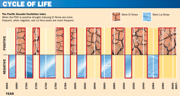 Figure 4: Climate variation: wet and dry periods affecting eastern Australia 1660-200712 (from newspaper)(Source: Weekly Times, 26/12/2007, News Ltd/Newspix, University of Newcastle)