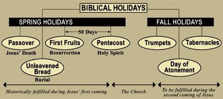 The High Holy Days