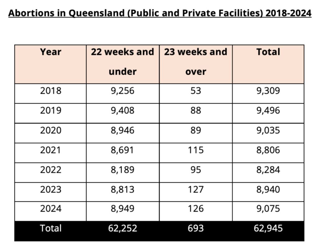 abortions in Queensland