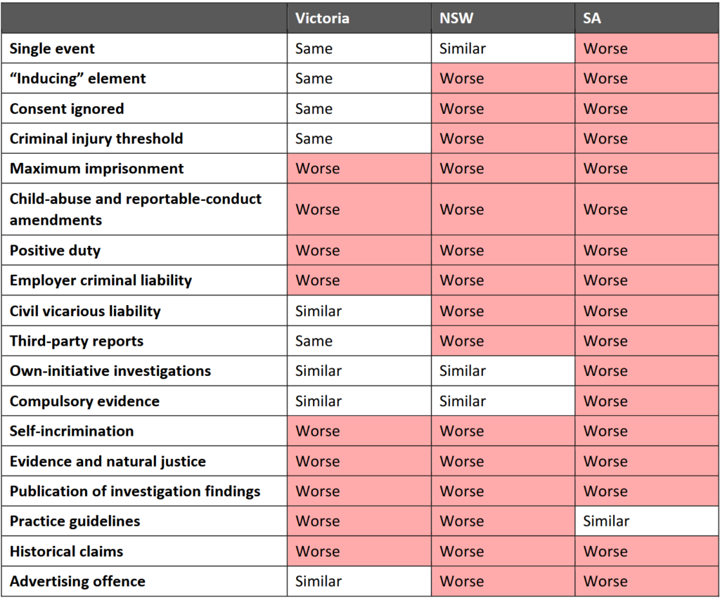 conversion practices comparison