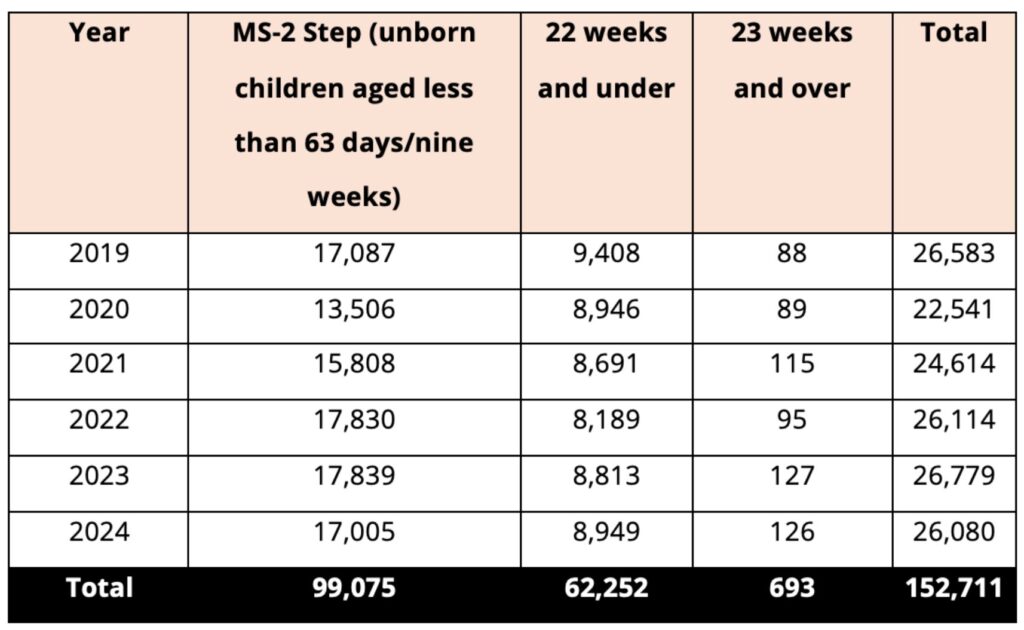abortions in Queensland 2019-2024